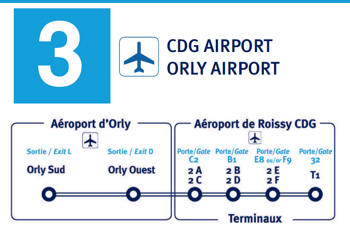 Os carros Air France linha 2 fazem o trajeto Paris Centro (Étoile and Porte Maillot) ao aeroporto Paris-Charles de Gaulle.